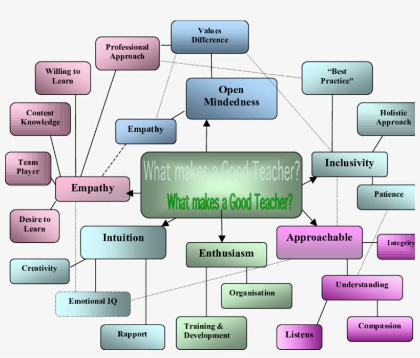 " What Makes A Good Teacher " - Makes A Good Teacher, transparent png download