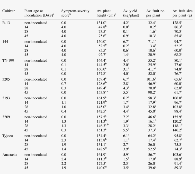The Effect Of Plant Age At The Time Of Inoculation - Seed Biotechnology Center, transparent png download