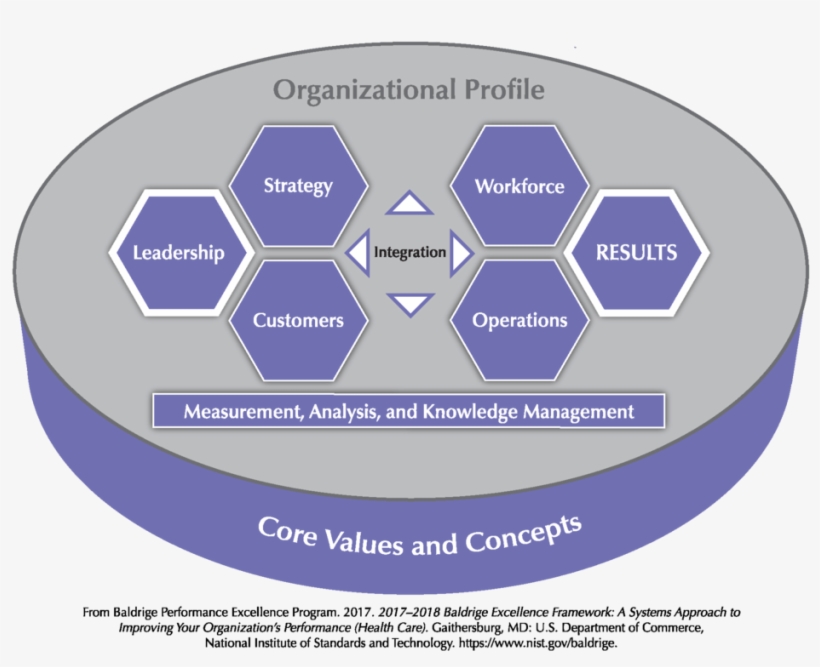 2017-2018 Baldrige Excellence Framework Overview Png - Diagram, transparent png download