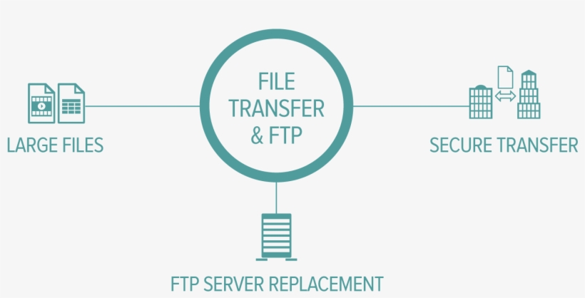 File Access Anywhere, Anytime, With Any Device - Diagram, transparent png download