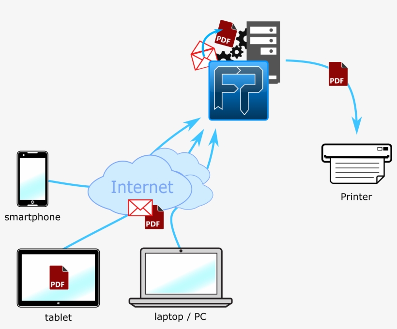 Mobile Printing Overview - Diagram, transparent png download