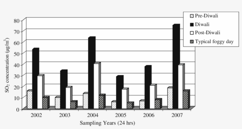 Gives The Variation In The Concentration Of Sulphur - Sulphur Dioxide In Ambient Air, transparent png download