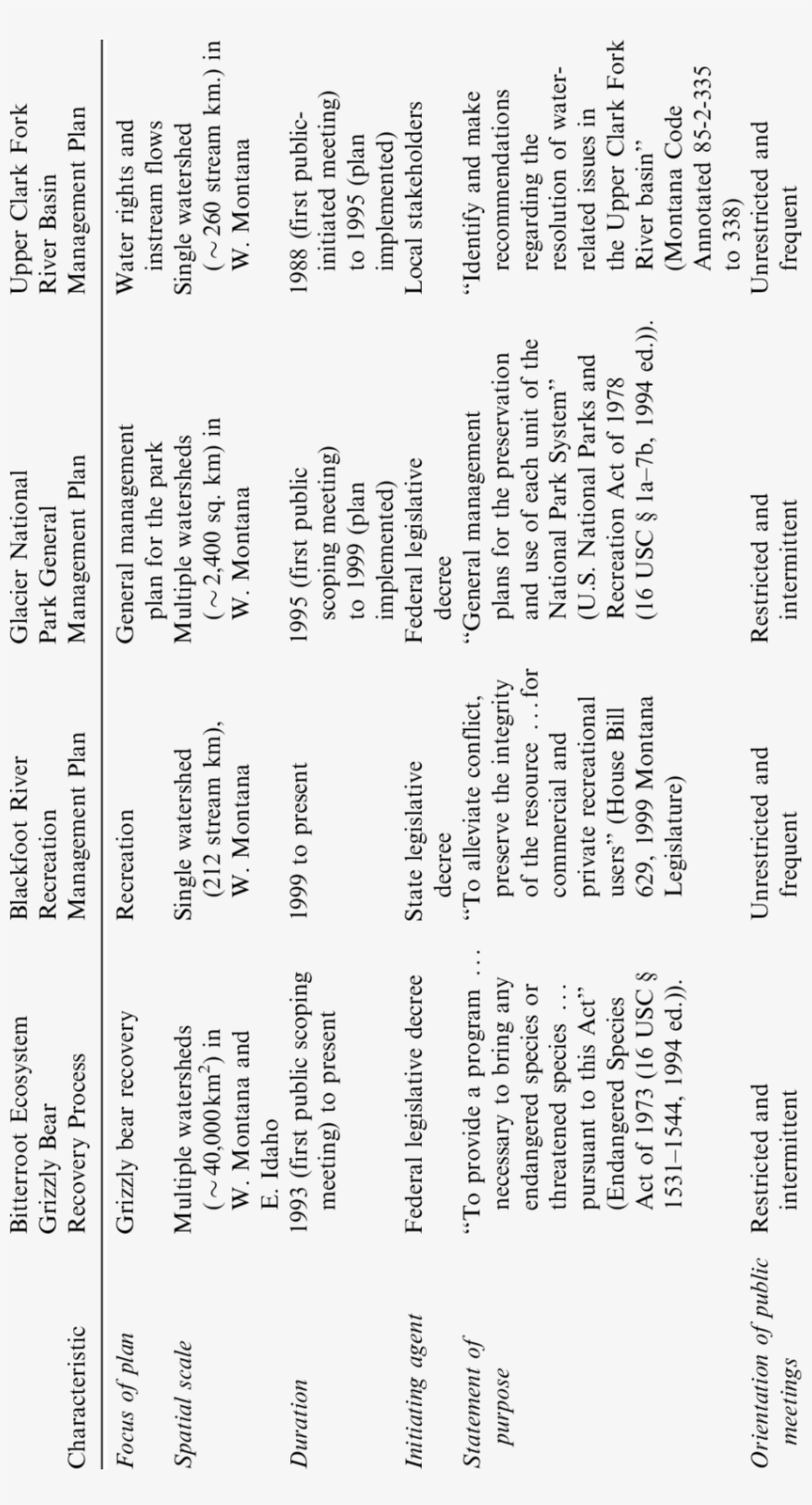 General Characteristics Of The Four Planning Processes, transparent png download