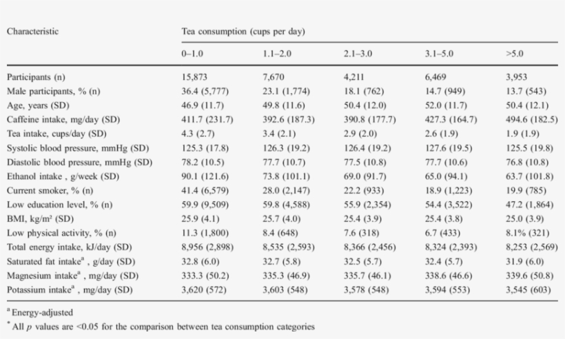 Baseline Characteristics By Daily Tea Consumption In - Number, transparent png download