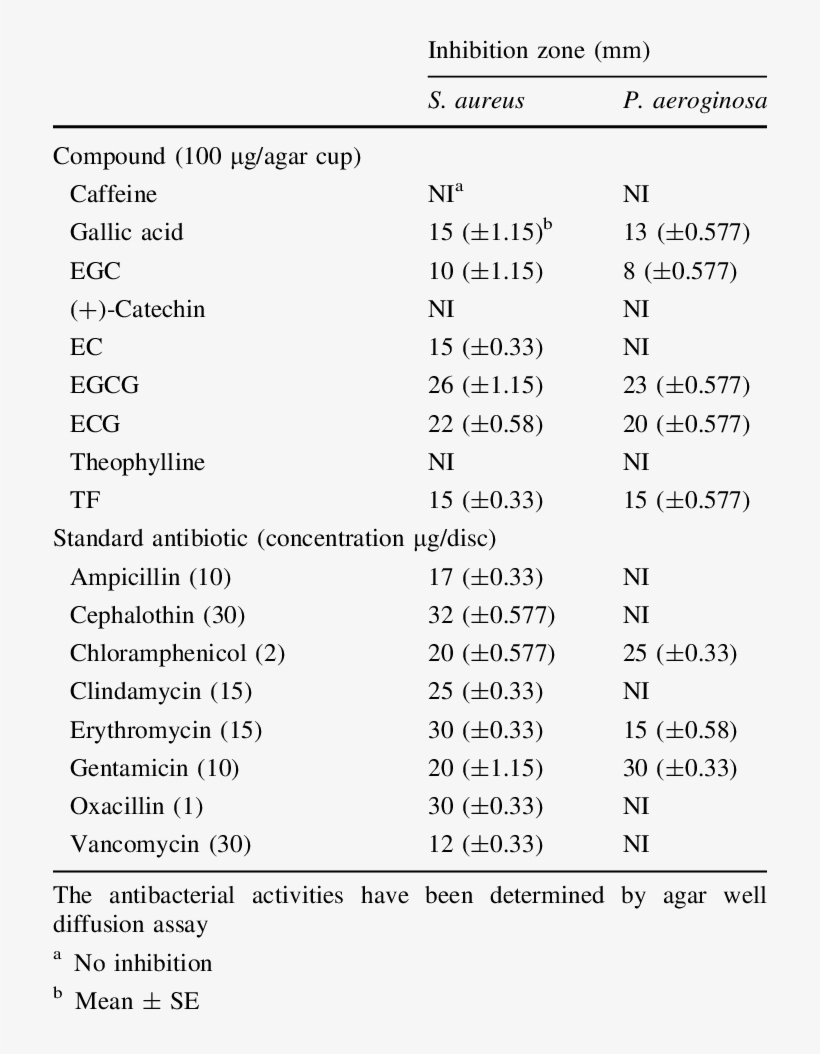 Antibacterial Activities Of Tea Caffeine And Flavanols - Tabla De Anova, transparent png download