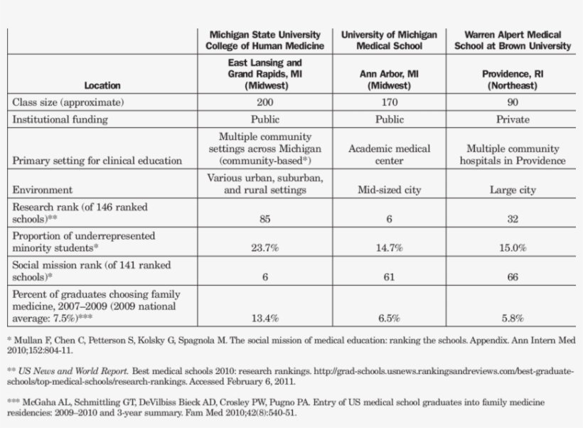 Characteristics Of Study Medical Schools - Document, transparent png download
