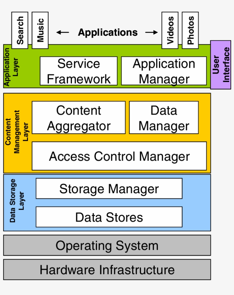Reference Architecture Of An Online Social Network - Iphone, transparent png download