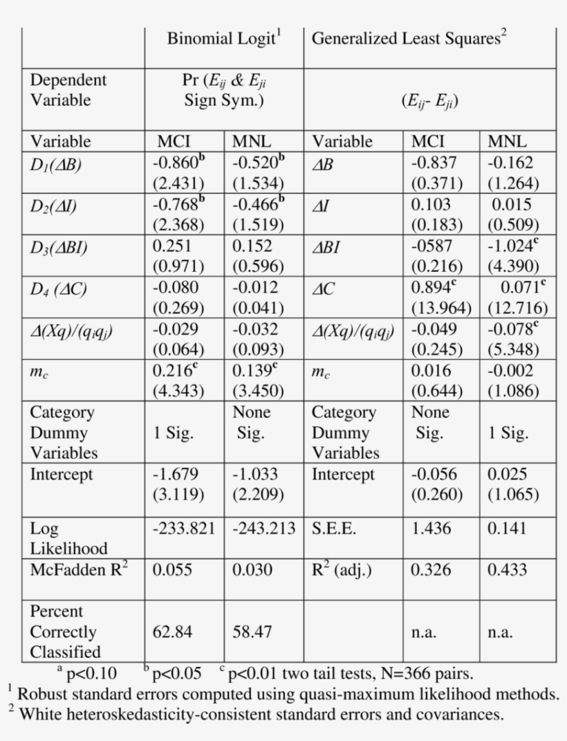 2 Analyses Of Sign-asymmetric Cross Elasticities Estimated - Document, transparent png download