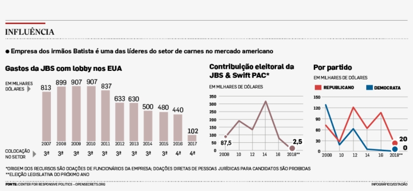 No Caso Do Lobby, A Atividade É Regulamentada E Os - Economia Dos Estados Unidos 2018, transparent png download