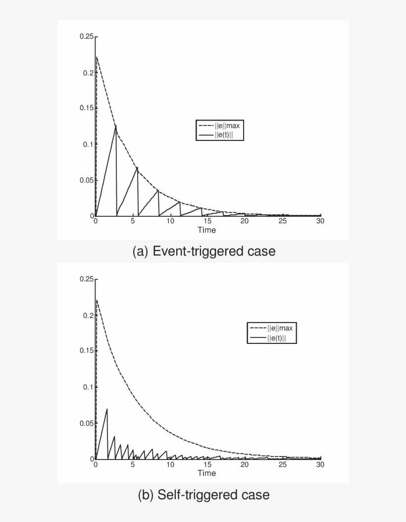 Four Agents Evolve Under The Centralized Event Triggered - Diagram, transparent png download