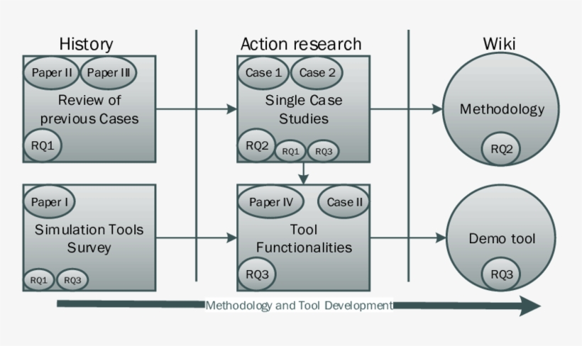 Overview Of Research Design, Big Squares Are Research - Diagram, transparent png download