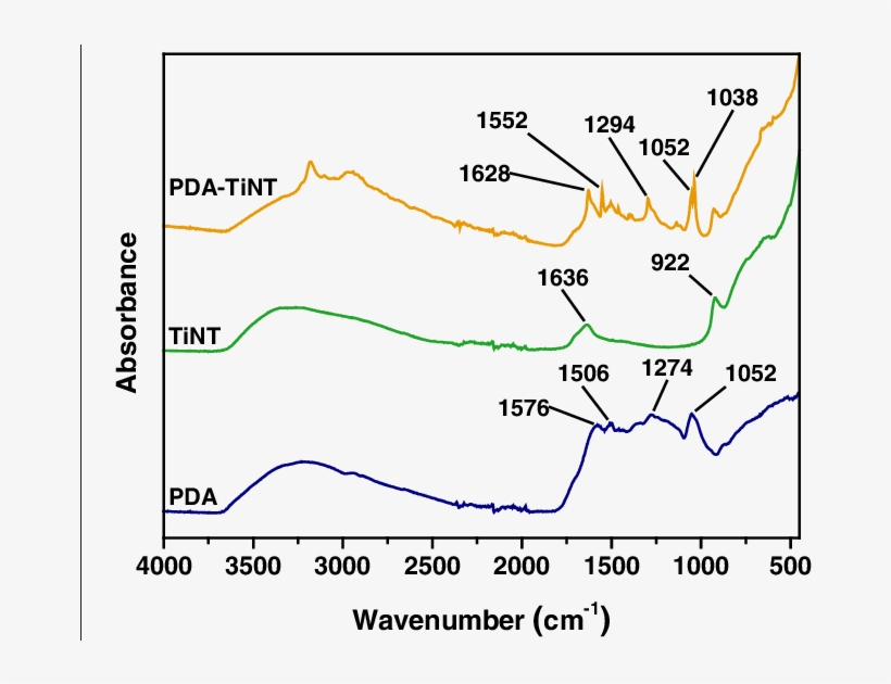 Infrared Spectra Of Pda, Tint, And Pda-tint - Diagram, transparent png download