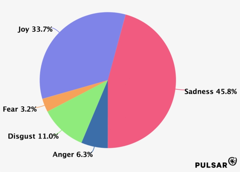 Tfw Sentiment Analysis - Circle, transparent png download