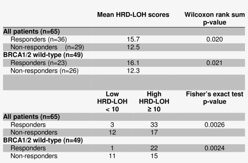 Association Of Response And Hrd-loh Score (n - Number, transparent png download