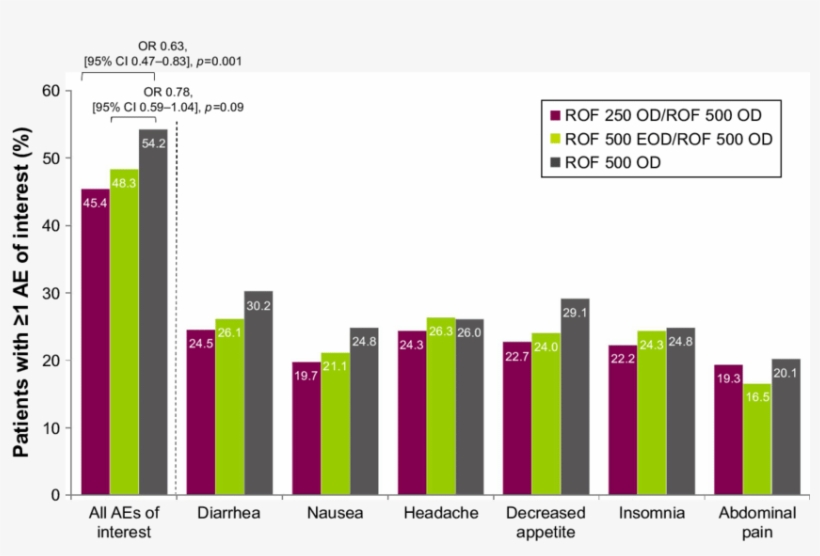 Percentage Of Patients With $1 Ae To - Diagram, transparent png download