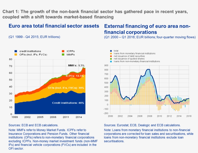 Meanwhile, Assets Of Money Market Funds And All Other - Banking Sector In Europe, transparent png download