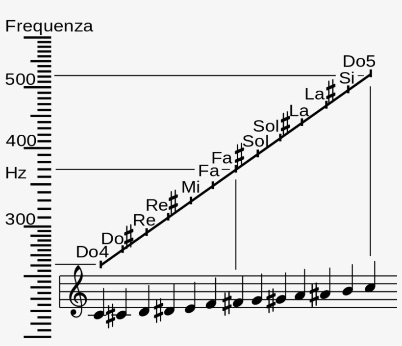 Frequency Vs Name It - A4 Music Note, transparent png download