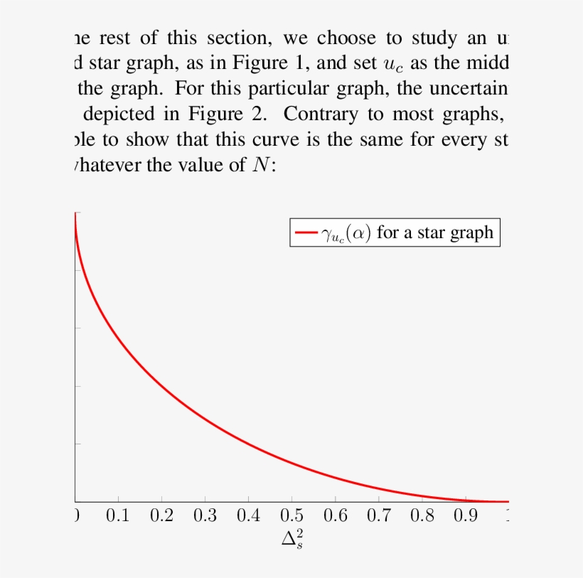 Uncertainty Curve Associated With A Star Graph - Plot, transparent png download