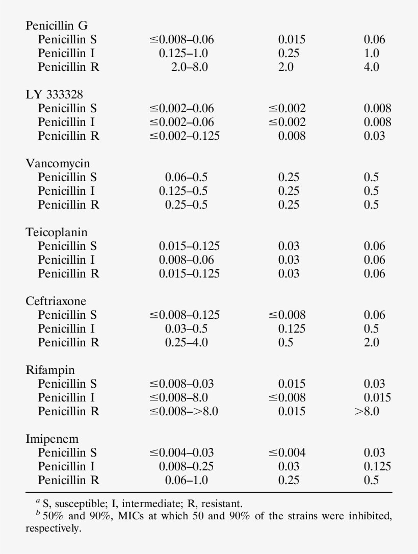 Broth Microdilution Mics For 202 Pneumococcal Strains - Document, transparent png download