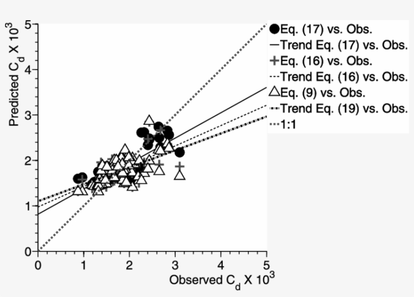 Predictions Are Based On The Inverse Wave Age - Illustration, transparent png download