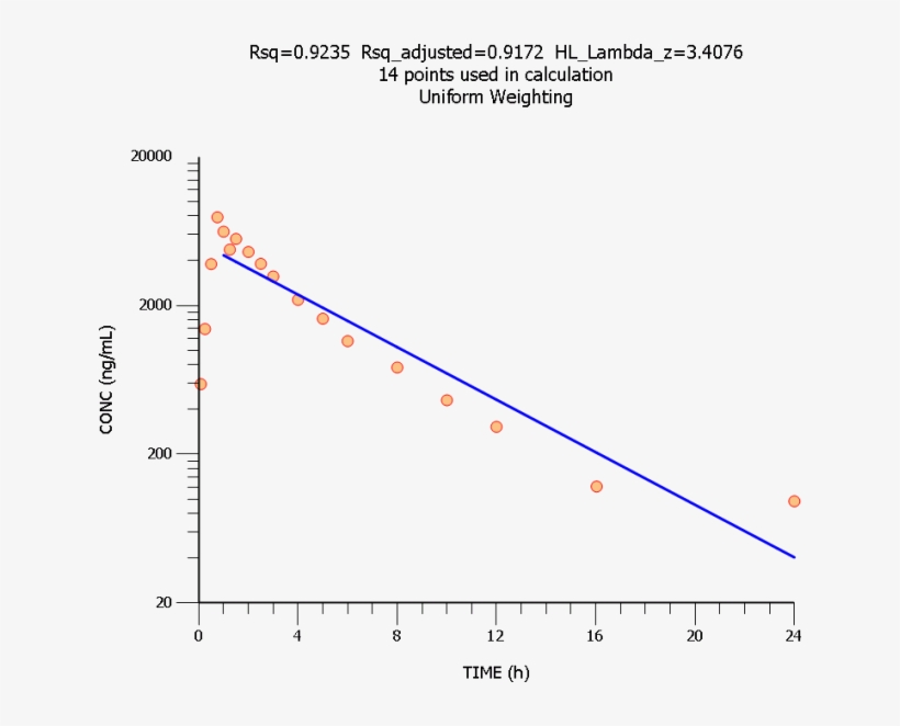 Estimation Of Half Life - Diagram, transparent png download