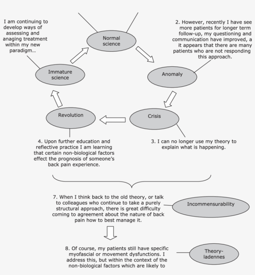 Analysis Of Clinician's Thoughts - Diagram, transparent png download