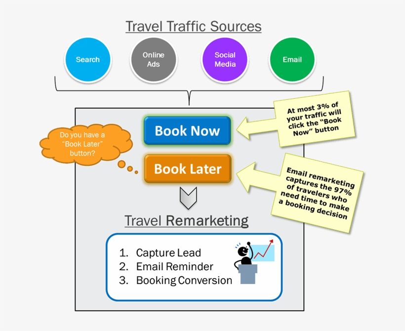Travel Traffic Sources Lead To Travel Remarketing - Diagram, transparent png download