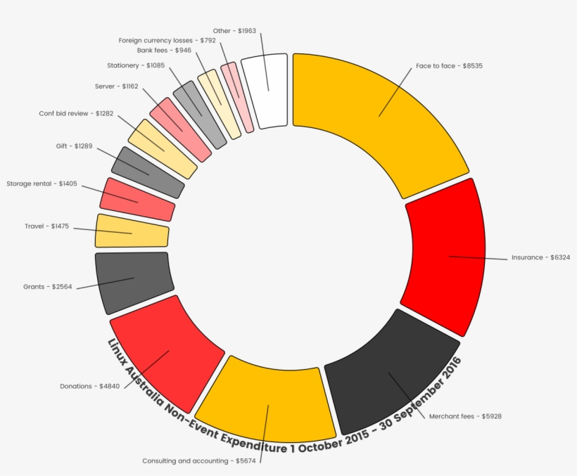 Picture Black And White Linux Australia Expense Breakdown - Circle, transparent png download
