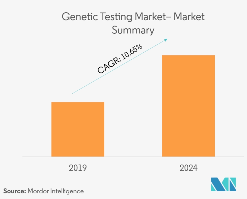 Genetic Testing-1 - Diagram, transparent png download
