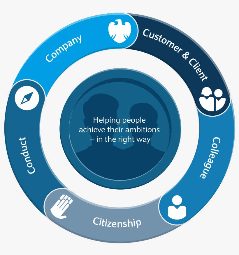 Barclays Bank Client Care And Conduct Pledge To Help - Barclays Bank Annual Report 2016, transparent png download