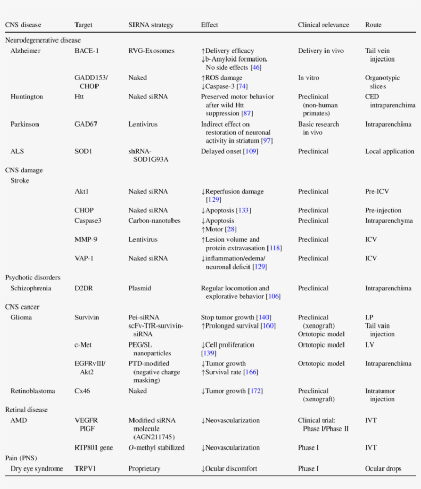 Sirna-based Strategies In Central Nervous System Diseases - Diseases In Nervous System Table, transparent png download