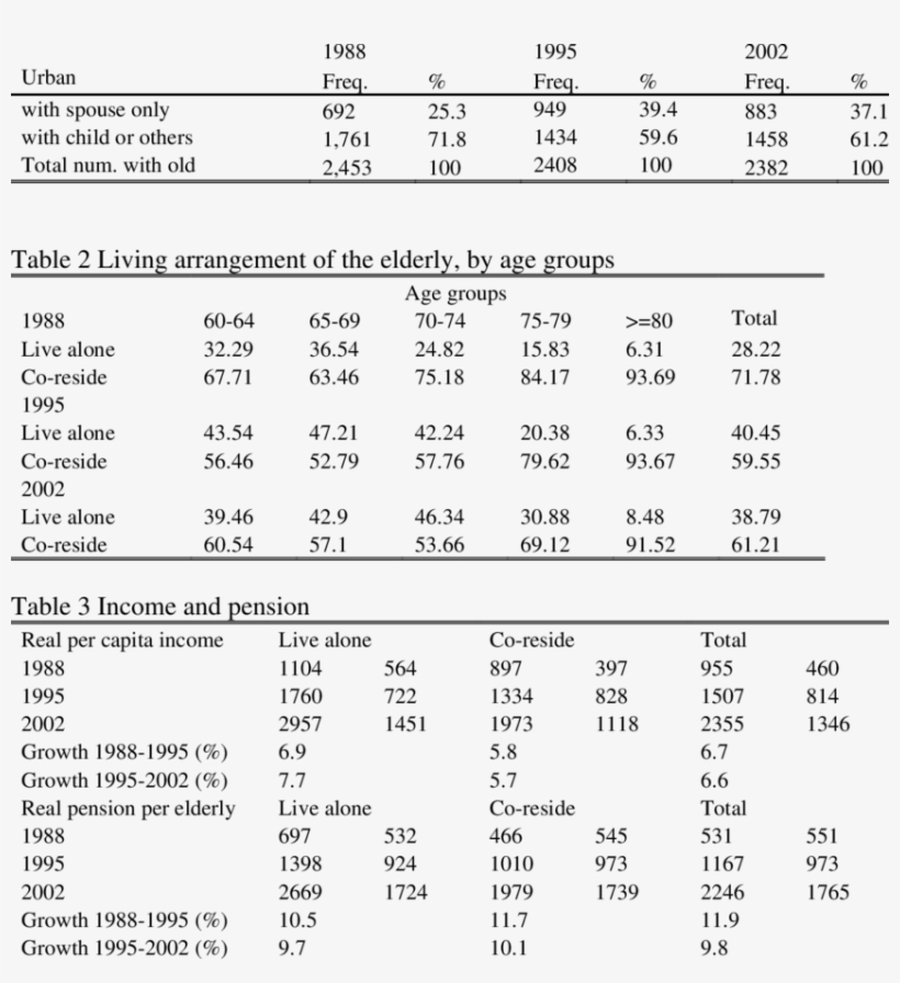Living Arrangement Of The Elderly - Document, transparent png download