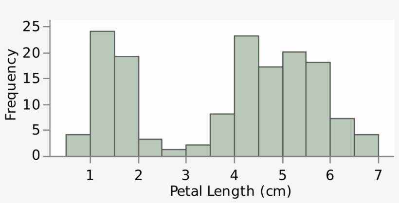 Iris Petal Length Histogram - 히스토그램 확률, transparent png download