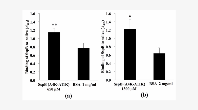 Microtiter Plates Were Coated With Non Biotinylated, transparent png download