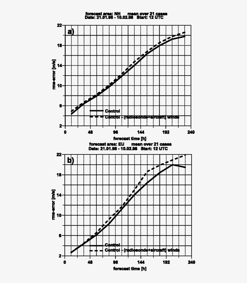 Root Mean Square Error Of The 200 Hpa Wind Vector Forecasts - Plot, transparent png download