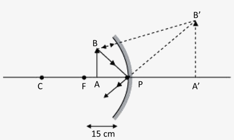 As Showing In Images Is A Concave Mirror - Diagram, transparent png download