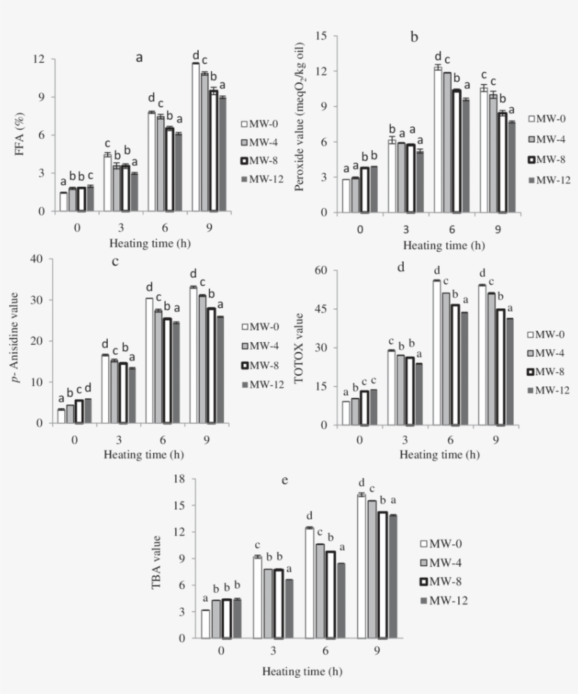 Changes Of Chemical Characteristics Of Unroasted And - Diagram, transparent png download