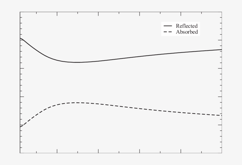 Absorption And Reflection Of Light At 800 Nm As A Function - Diagram, transparent png download