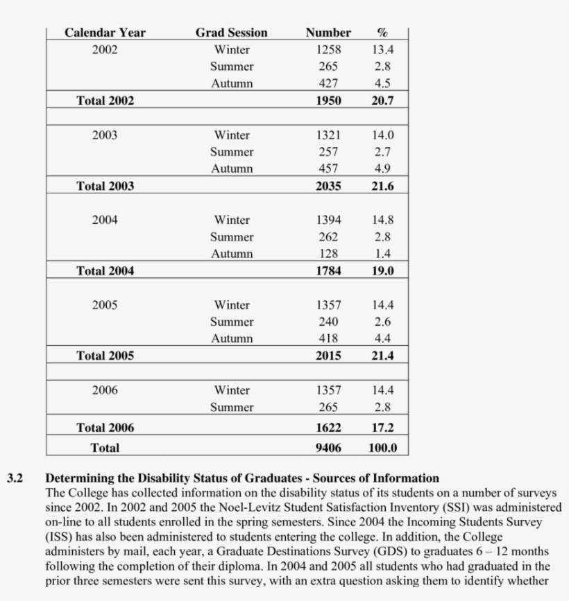 Graduates Included In The Study And The Session Of - Document, transparent png download