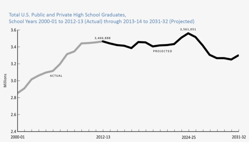 The Overall Number Of High School Graduates Will Plateau, transparent png download