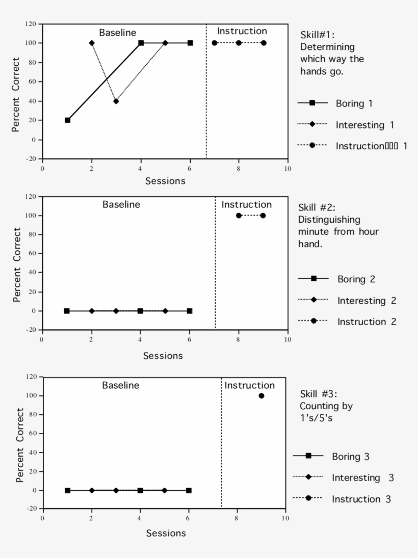 The Percent Correct During Boring , Interesting (closed - Diagram, transparent png download