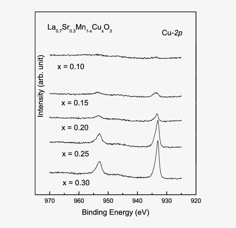 Cu-2p Xps Of La - Line Art, transparent png download