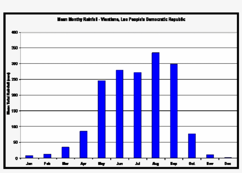 Mean Monthly Rainfall For Vientiane, Lao People's Democratic - Manitoba Crude Oil Production, transparent png download