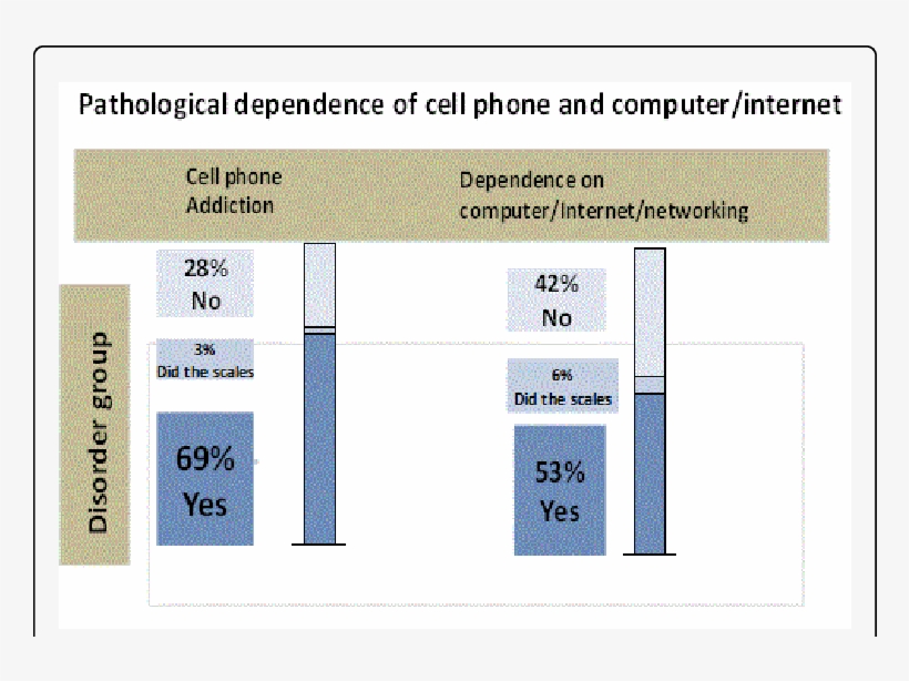 Pathological Dependence Of Cell Phone And Computer/ - Number, transparent png download