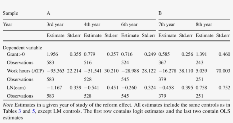 Effect Of The Reform On Take-up Of Grants And Work - Number, transparent png download
