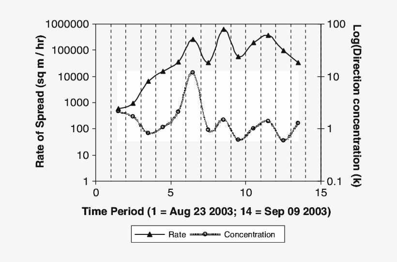 Rate Of Spread And Directional Concentration For 14 - Ball Creek, transparent png download