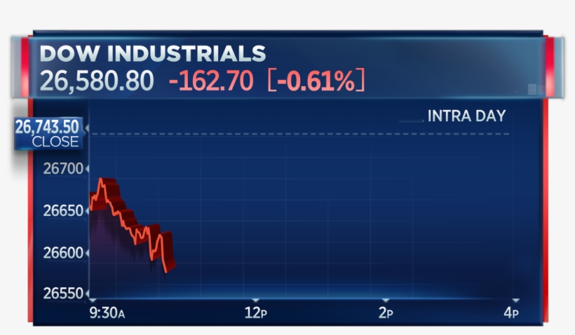 Dow Drops To Session Low, Off 160 Points, After Axios - Donald Trump, transparent png download