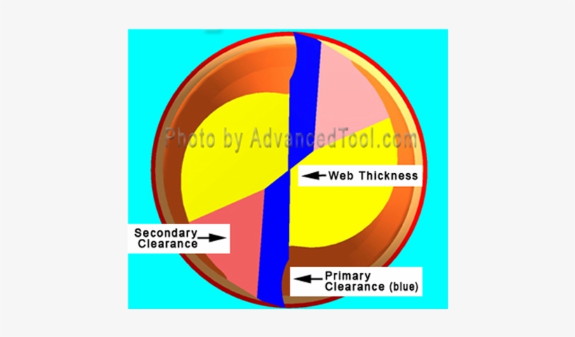 Learn How To Spot A Proper End Mill Gash And Web Thickness - Circle, transparent png download
