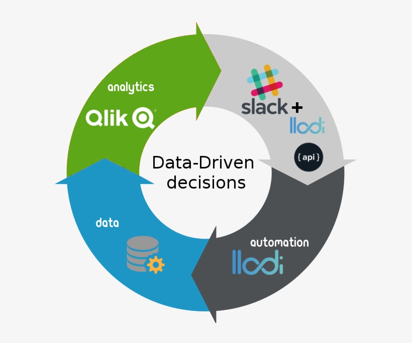 Slack Is A Cloud-based Set Of Proprietary Team Collaboration - Closed Loop Marketing Cycle, transparent png download