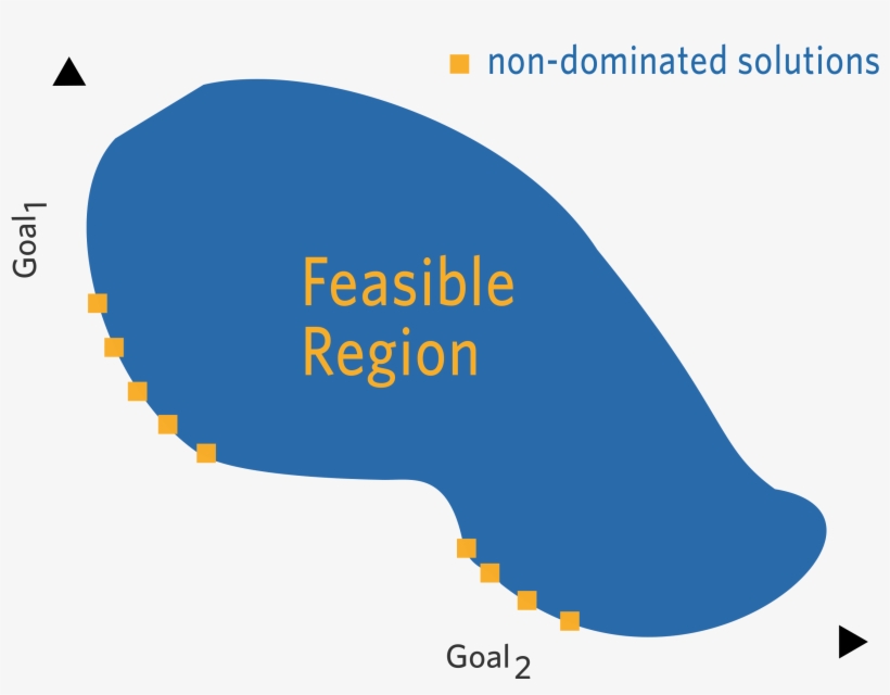 Moving Along The Pareto Front, All The Optimal Trade - Design Optimisation Pareto Front, transparent png download